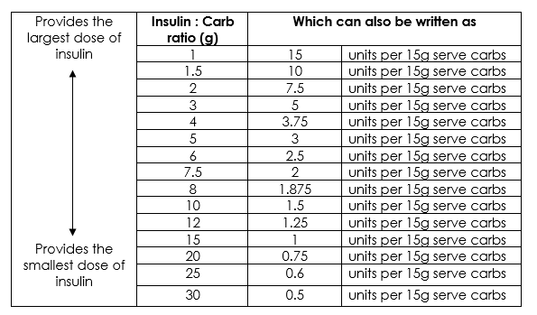 what the carb ratio in units of insulin